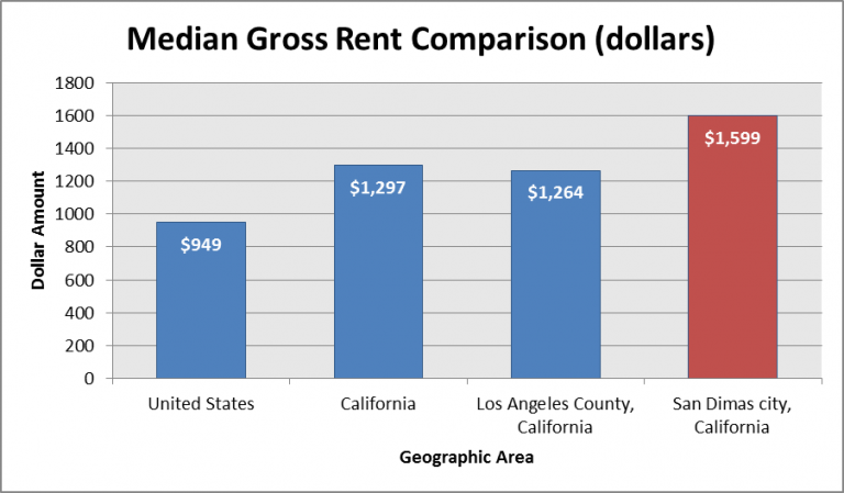 Median-Gross-Rent-Comparison_16-768x449