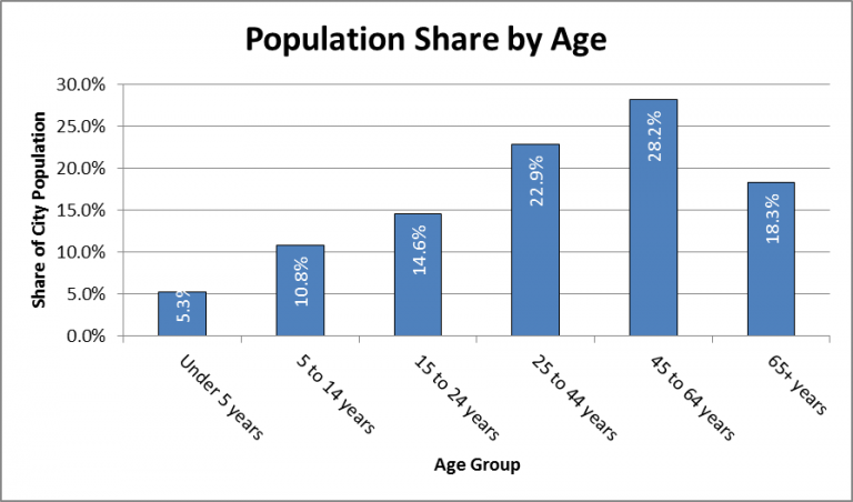 Population-Share-by-age_16-768x452