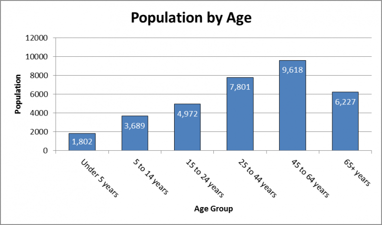 Population-by-Age_16-768x452