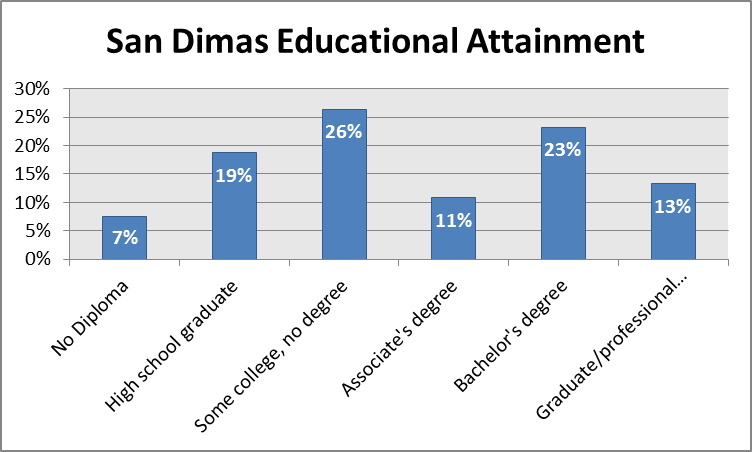 San-Dimas-Educational-Attainment